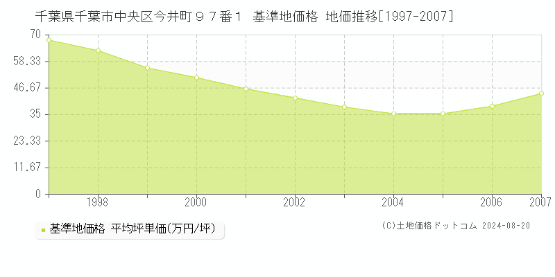 千葉県千葉市中央区今井町９７番１ 基準地価格 地価推移[1997-2007]