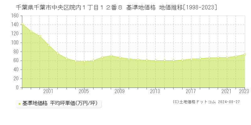 千葉県千葉市中央区院内１丁目１２番８ 基準地価 地価推移[1998-2024]