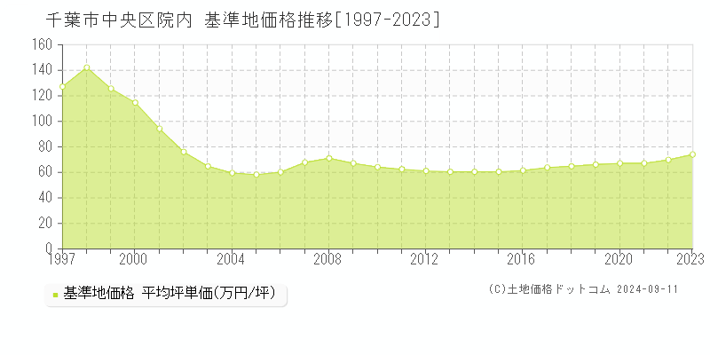 院内(千葉市中央区)の基準地価格推移グラフ(坪単価)[1997-2023年]