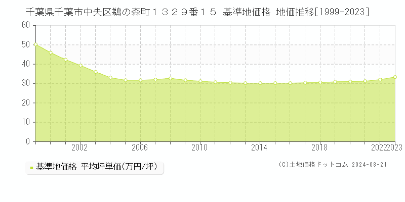 千葉県千葉市中央区鵜の森町１３２９番１５ 基準地価格 地価推移[1999-2023]