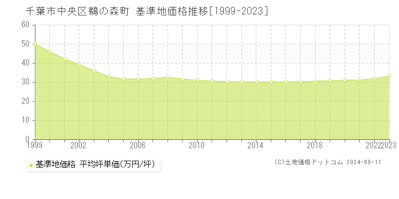 鵜の森町(千葉市中央区)の基準地価推移グラフ(坪単価)[1999-2024年]