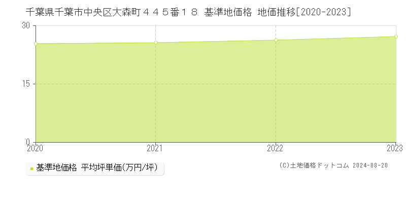 千葉県千葉市中央区大森町４４５番１８ 基準地価格 地価推移[2020-2023]