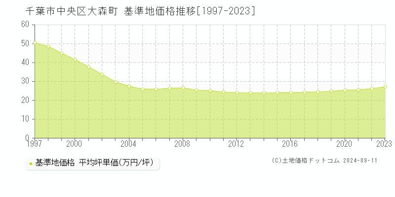 大森町(千葉市中央区)の基準地価格推移グラフ(坪単価)[1997-2023年]