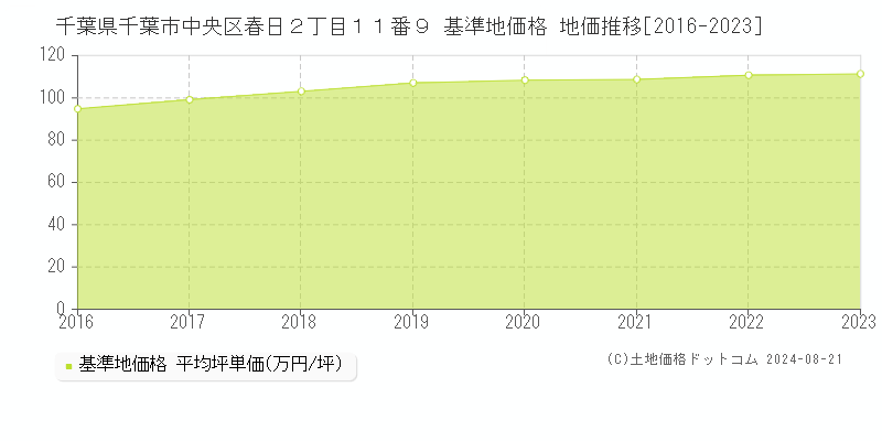 千葉県千葉市中央区春日２丁目１１番９ 基準地価 地価推移[2016-2024]