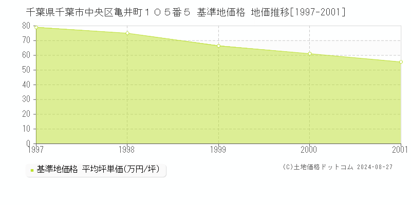 千葉県千葉市中央区亀井町１０５番５ 基準地価格 地価推移[1997-2001]