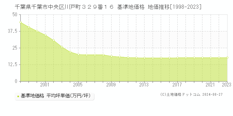 千葉県千葉市中央区川戸町３２９番１６ 基準地価格 地価推移[1998-2023]