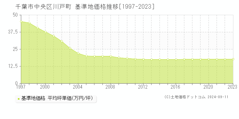 川戸町(千葉市中央区)の基準地価推移グラフ(坪単価)[1997-2024年]