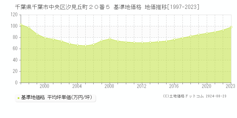 千葉県千葉市中央区汐見丘町２０番５ 基準地価 地価推移[1997-2024]