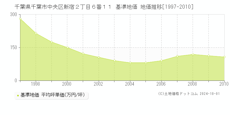 千葉県千葉市中央区新宿２丁目６番１１ 基準地価 地価推移[1997-2010]