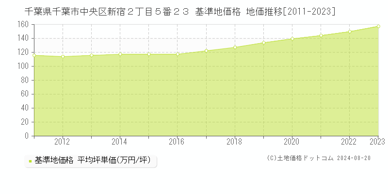 千葉県千葉市中央区新宿２丁目５番２３ 基準地価格 地価推移[2011-2023]