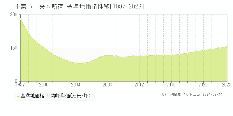 新宿(千葉市中央区)の基準地価格推移グラフ(坪単価)[1997-2023年]