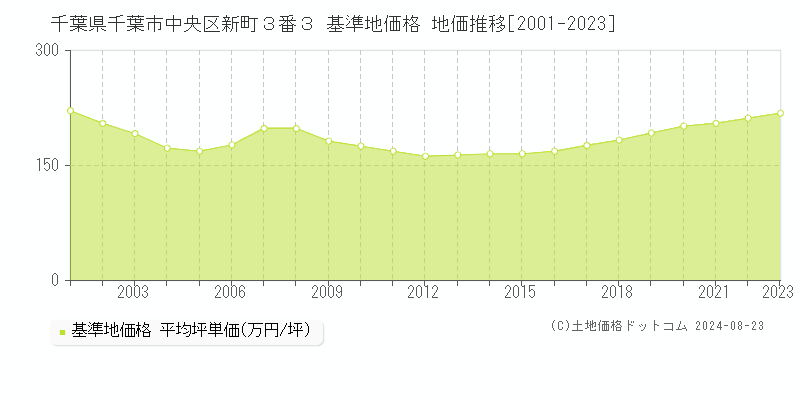 千葉県千葉市中央区新町３番３ 基準地価 地価推移[2001-2024]