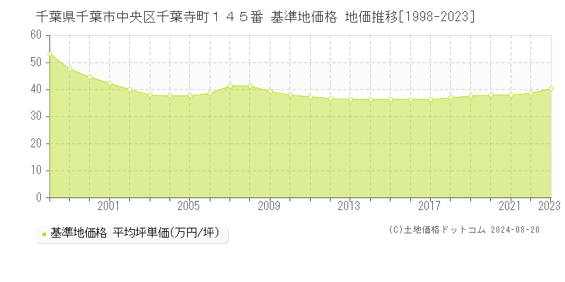 千葉県千葉市中央区千葉寺町１４５番 基準地価格 地価推移[1998-2023]