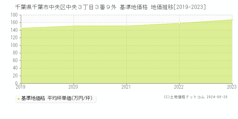 千葉県千葉市中央区中央３丁目３番９外 基準地価 地価推移[2019-2024]