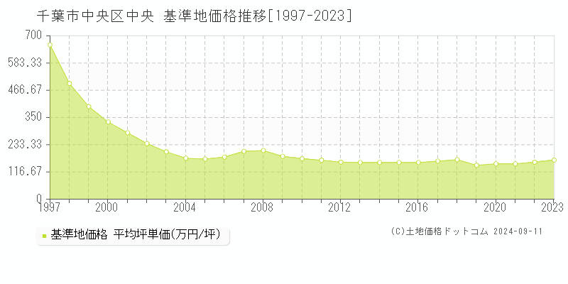 中央(千葉市中央区)の基準地価格推移グラフ(坪単価)[1997-2023年]