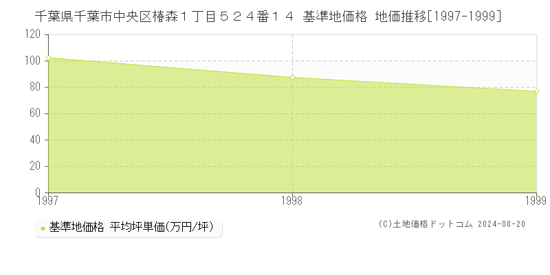 千葉県千葉市中央区椿森１丁目５２４番１４ 基準地価 地価推移[1997-1999]