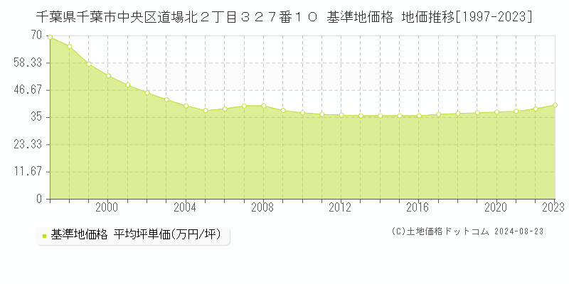 千葉県千葉市中央区道場北２丁目３２７番１０ 基準地価格 地価推移[1997-2023]