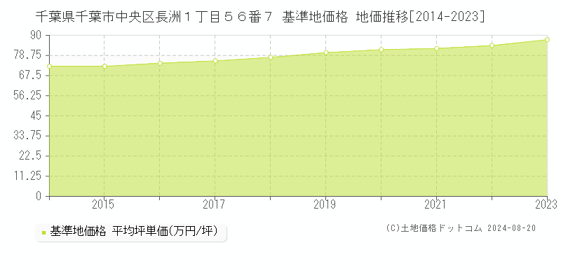 千葉県千葉市中央区長洲１丁目５６番７ 基準地価格 地価推移[2014-2023]