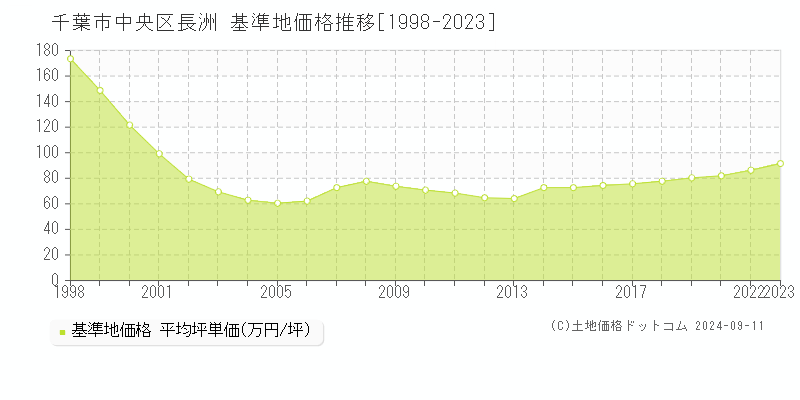 長洲(千葉市中央区)の基準地価格推移グラフ(坪単価)[1998-2023年]