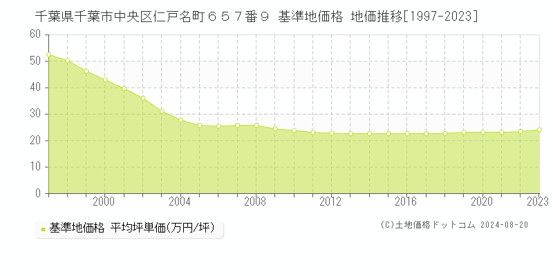 千葉県千葉市中央区仁戸名町６５７番９ 基準地価格 地価推移[1997-2023]