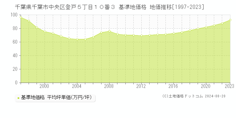 千葉県千葉市中央区登戸５丁目１０番３ 基準地価格 地価推移[1997-2023]