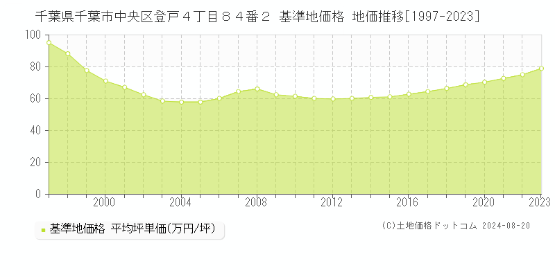 千葉県千葉市中央区登戸４丁目８４番２ 基準地価格 地価推移[1997-2023]