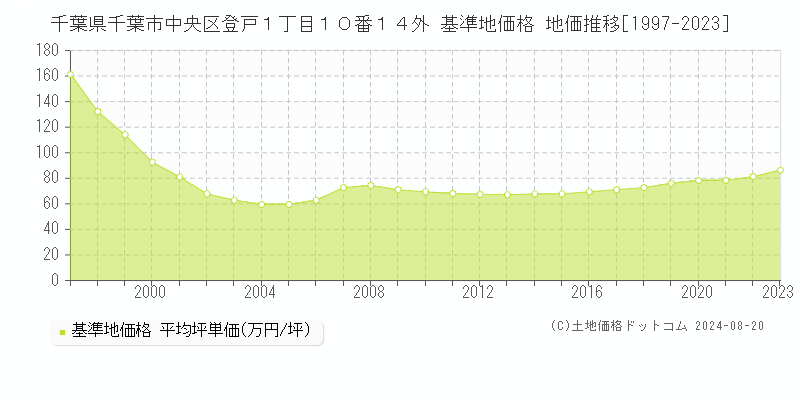 千葉県千葉市中央区登戸１丁目１０番１４外 基準地価 地価推移[1997-2024]