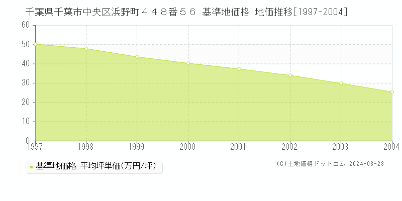 千葉県千葉市中央区浜野町４４８番５６ 基準地価格 地価推移[1997-2004]