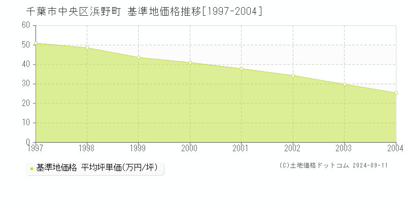 浜野町(千葉市中央区)の基準地価推移グラフ(坪単価)[1997-2004年]