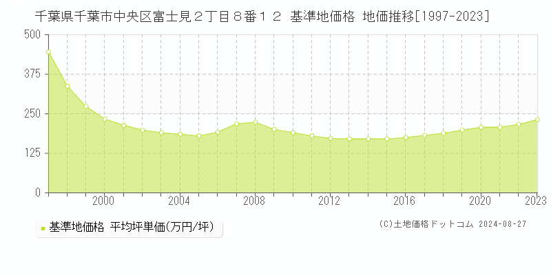 千葉県千葉市中央区富士見２丁目８番１２ 基準地価格 地価推移[1997-2023]