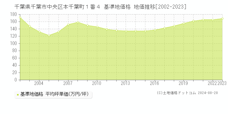 千葉県千葉市中央区本千葉町１番４ 基準地価 地価推移[2002-2024]