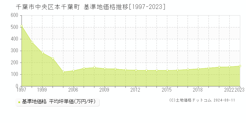 本千葉町(千葉市中央区)の基準地価推移グラフ(坪単価)[1997-2024年]