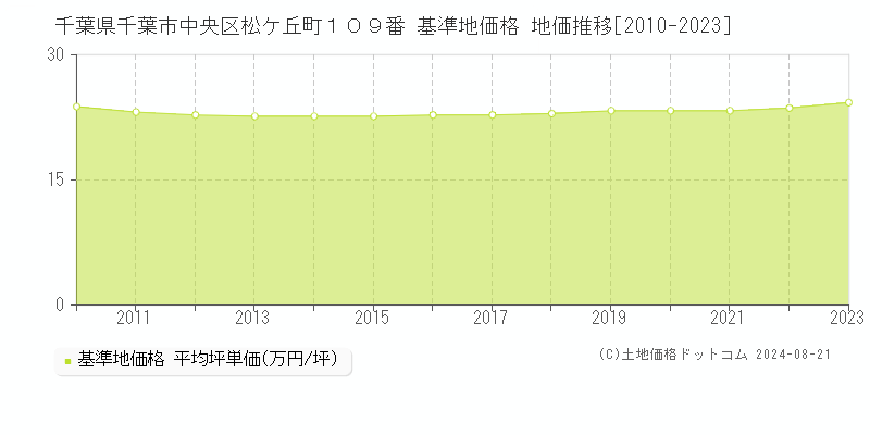 千葉県千葉市中央区松ケ丘町１０９番 基準地価格 地価推移[2010-2023]