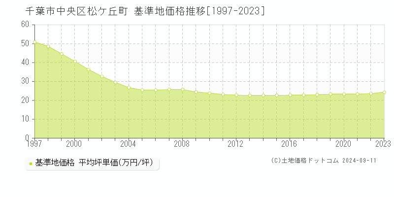 松ケ丘町(千葉市中央区)の基準地価推移グラフ(坪単価)[1997-2024年]