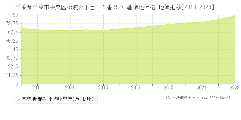 千葉県千葉市中央区松波２丁目１１番８３ 基準地価 地価推移[2010-2024]