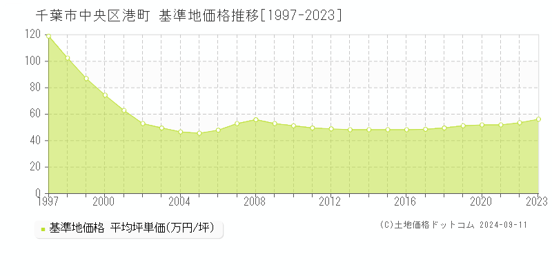 港町(千葉市中央区)の基準地価格推移グラフ(坪単価)[1997-2023年]