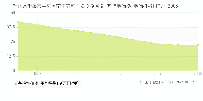 千葉県千葉市中央区南生実町１３０９番９ 基準地価格 地価推移[1997-2006]