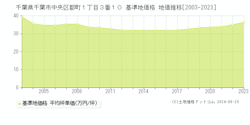 千葉県千葉市中央区都町１丁目３番１０ 基準地価格 地価推移[2003-2023]