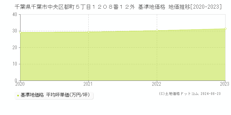 千葉県千葉市中央区都町５丁目１２０８番１２外 基準地価 地価推移[2020-2024]