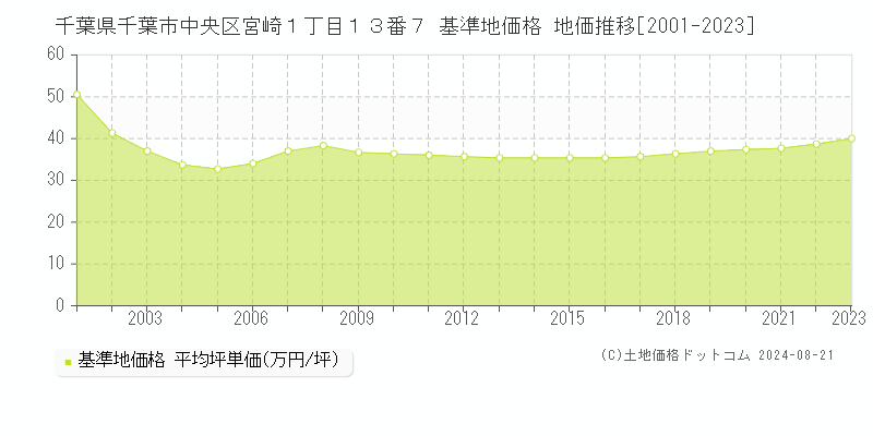 千葉県千葉市中央区宮崎１丁目１３番７ 基準地価格 地価推移[2001-2023]