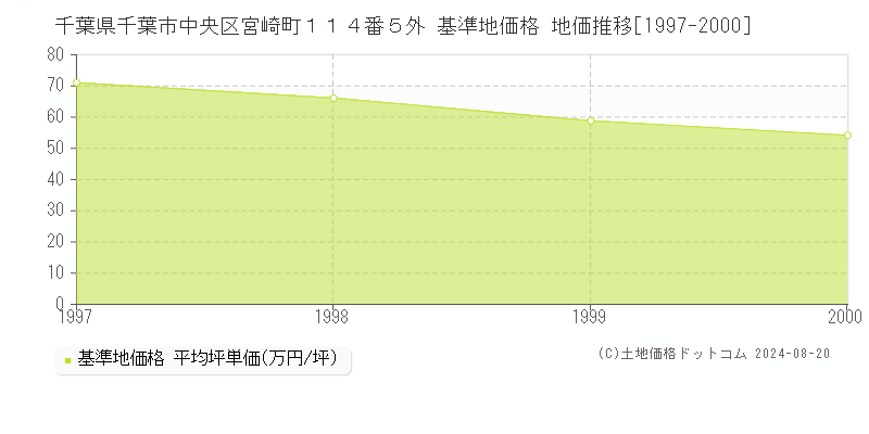 千葉県千葉市中央区宮崎町１１４番５外 基準地価 地価推移[1997-2000]