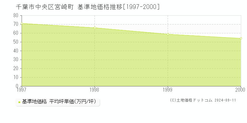 宮崎町(千葉市中央区)の基準地価格推移グラフ(坪単価)[1997-2000年]