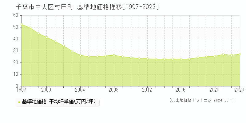 村田町(千葉市中央区)の基準地価格推移グラフ(坪単価)[1997-2023年]