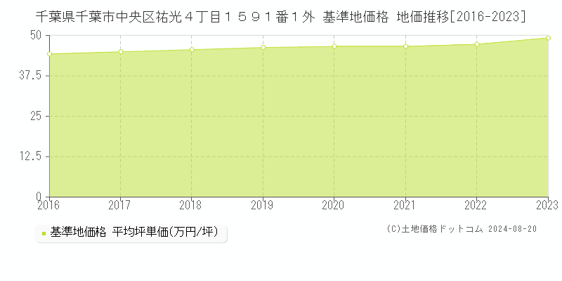 千葉県千葉市中央区祐光４丁目１５９１番１外 基準地価 地価推移[2016-2024]