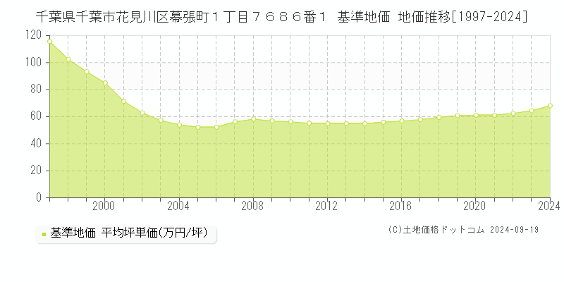 千葉県千葉市花見川区幕張町１丁目７６８６番１ 基準地価 地価推移[1997-2024]