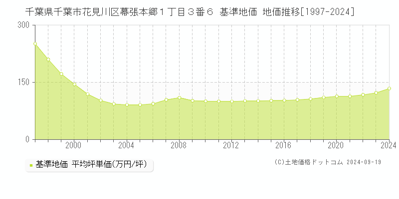 千葉県千葉市花見川区幕張本郷１丁目３番６ 基準地価 地価推移[1997-2024]