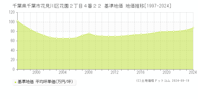 千葉県千葉市花見川区花園２丁目４番２２ 基準地価 地価推移[1997-2024]