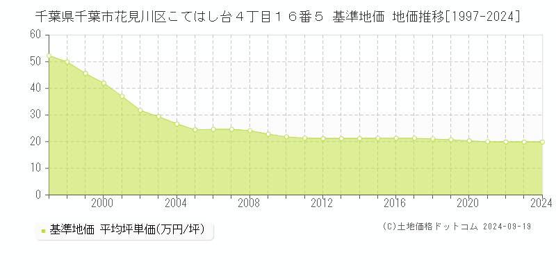 千葉県千葉市花見川区こてはし台４丁目１６番５ 基準地価 地価推移[1997-2024]