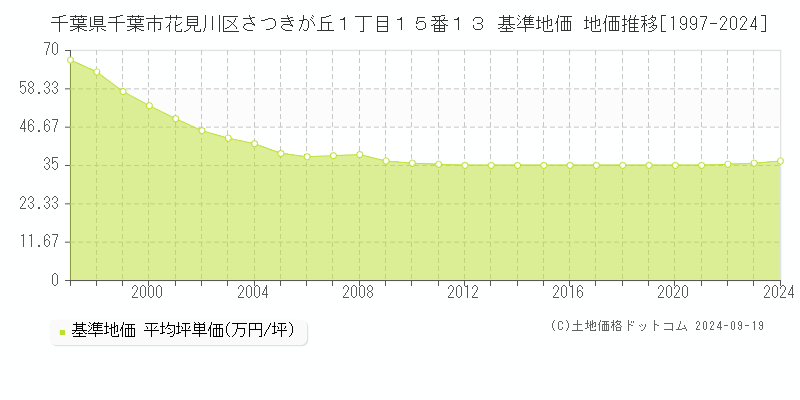 千葉県千葉市花見川区さつきが丘１丁目１５番１３ 基準地価 地価推移[1997-2024]