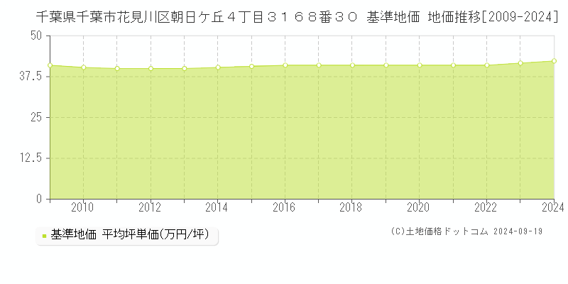 千葉県千葉市花見川区朝日ケ丘４丁目３１６８番３０ 基準地価 地価推移[2009-2024]